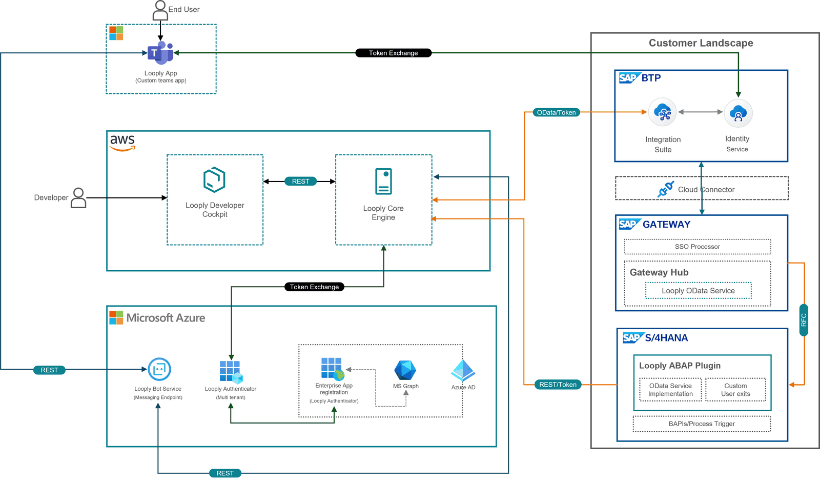 Looply architecture diagram: the Looply Teams app and bot service on Microsoft Azure, the Looply core engine on AWS, and the customer SAP landscape with SAP BTP, SAP Gateway and the Looply ABAP component on S/4HANA