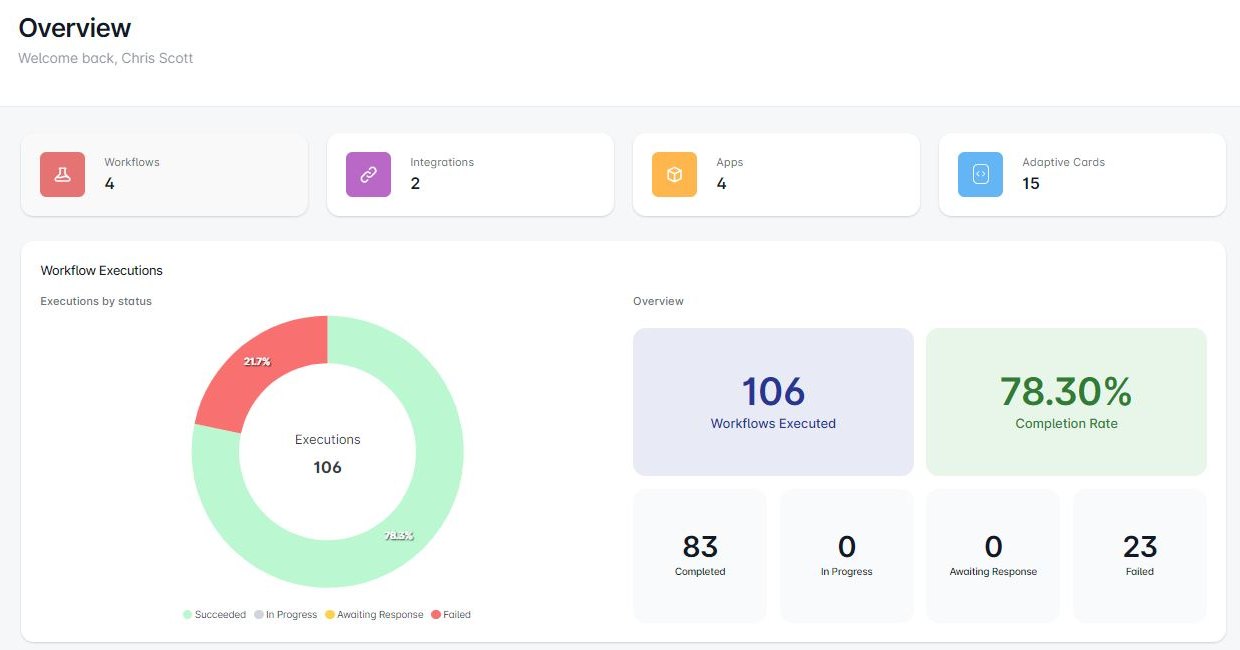 Looply Overview dashboard showing workflow executions, a completion-rate donut chart, recently executed workflows and app usage