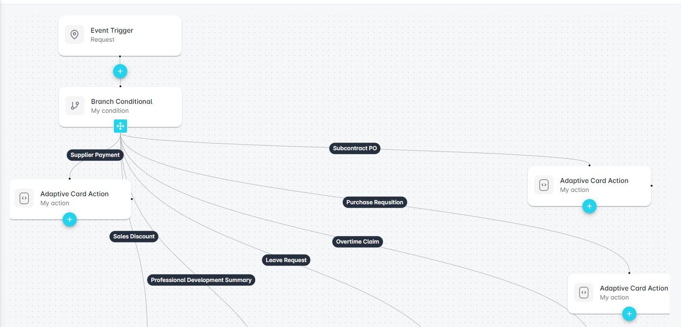Looply Workflow Studio canvas: an event trigger feeds a branch conditional that fans out into supplier payment, subcontract PO, purchase requisition, leave request and other adaptive card actions